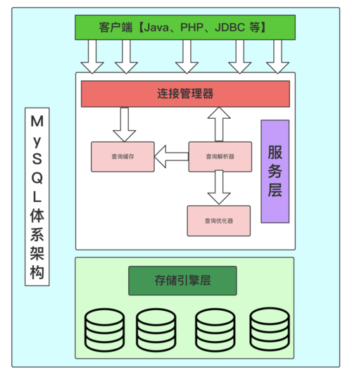 mysql云数据库架构设计_设计架构