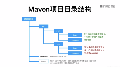 maven多项目_Maven