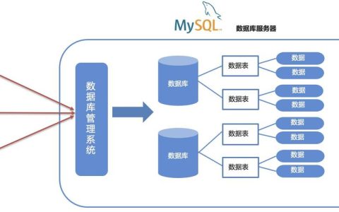 如何优化MySQL数据库设计以提升性能和效率？