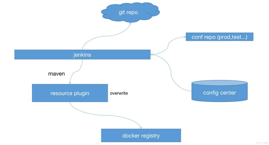 maven resource_Maven
