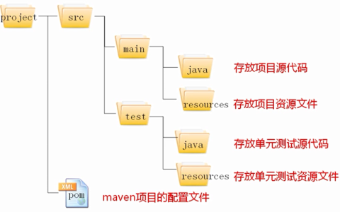 如何有效管理Maven项目结构以提升开发效率？
