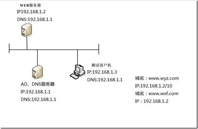 从iis服务器搭建中学到了什么