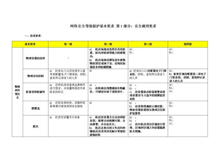 门户网站二级等保要求_HSS什么版本能满足等保二级要求?