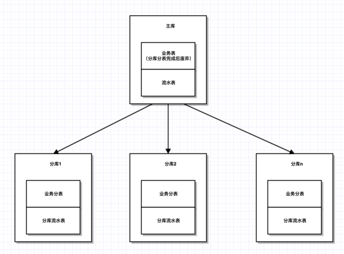 mysql数据库分表_MySQL分库分表迁移到DDM