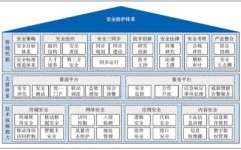 网络服务器安全体系如何保障数据完整性？