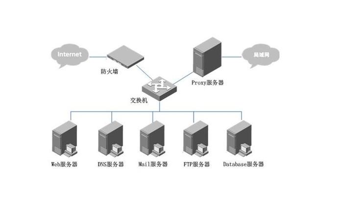 服务器四大系统是指什么