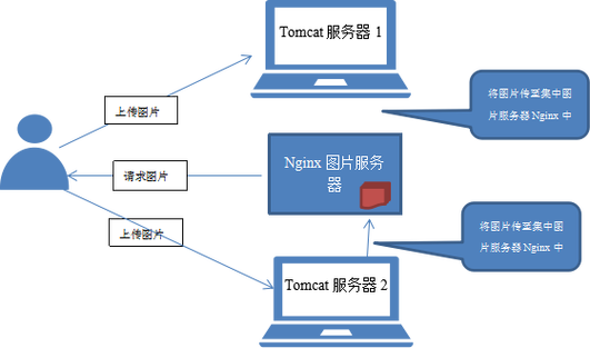 做一个服务器至少需要什么