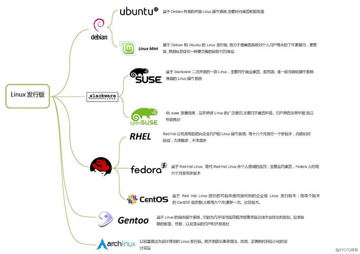 服务器上一版用什么linux版本