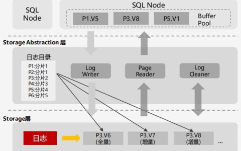 MySQL数据库结构解析与云数据库GaussDB(for MySQL)概念介绍，理解关系型数据库与云端服务的结合