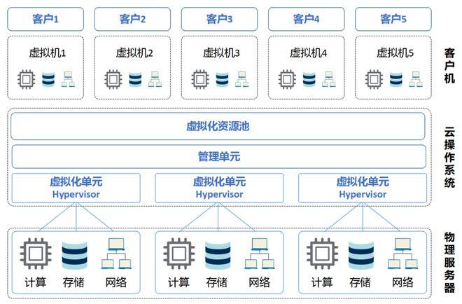 云服务器的功能介绍是什么意思