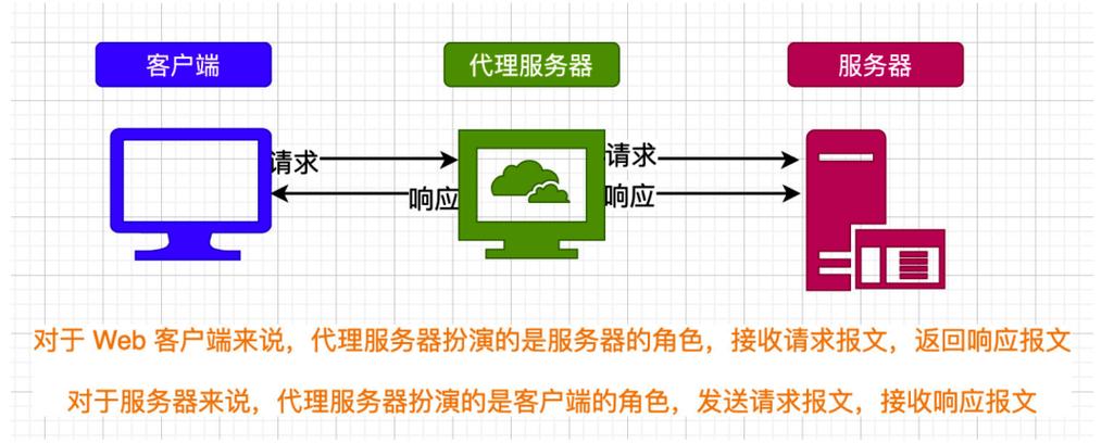 360代理服务器什么意思