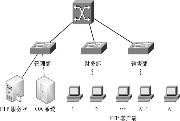 没有路由器ftp服务器配置_配置FTP/SFTP连接