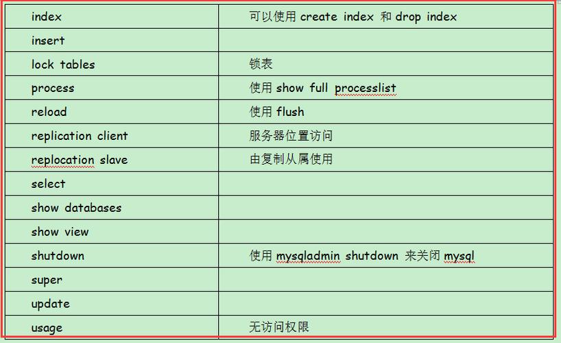 mysql 数据库写的权限_IAM权限和数据库权限的区别