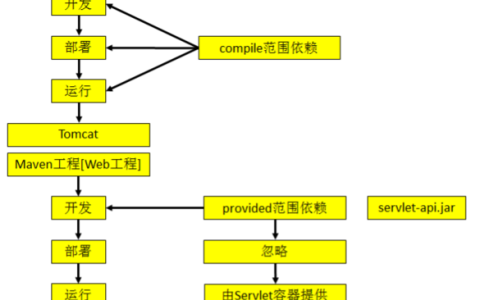 如何有效使用Maven进行项目构建与管理？
