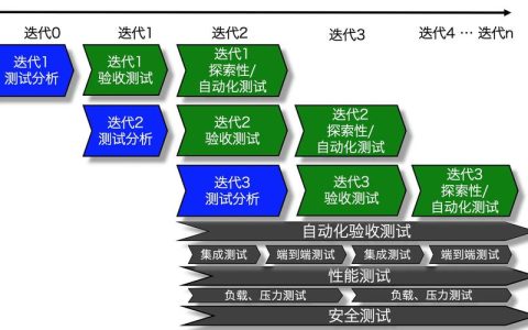 如何在敏捷开发中实现高效的迭代与测试？