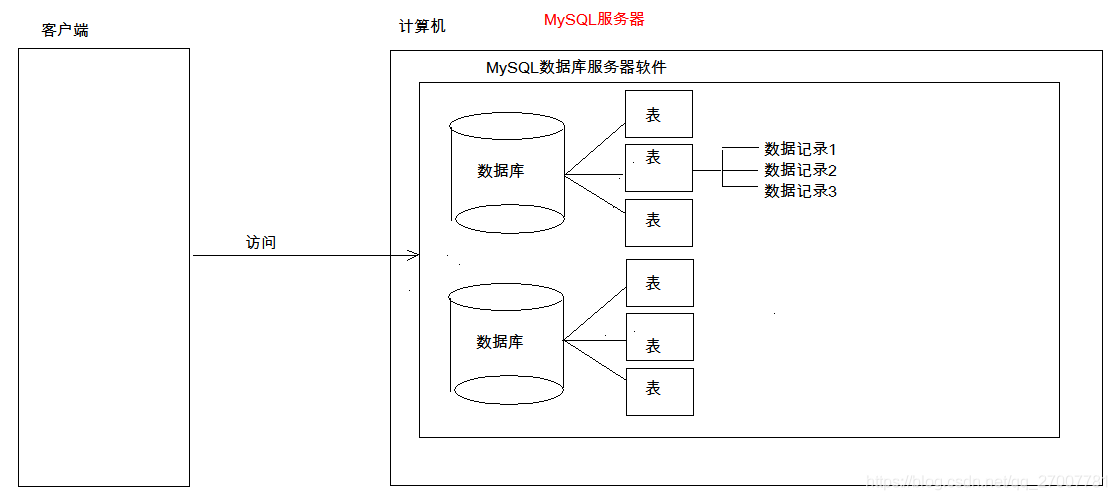 mysql数据库的目录结构_移植目录结构