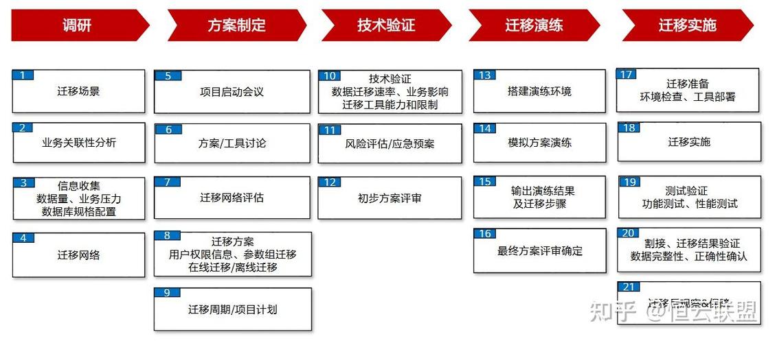 mysql 数据库数据迁移_DRS迁移MySQL数据库实施步骤