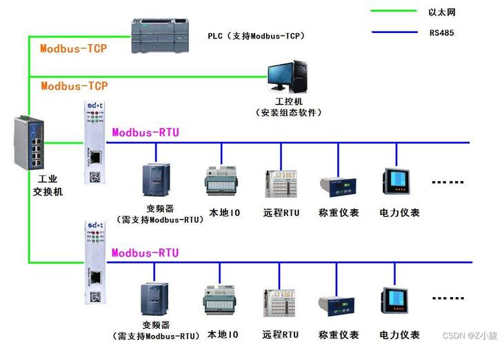 modbus服务器与客户端_接入Modbus协议设备
