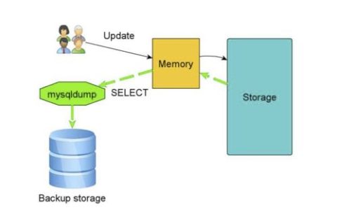 如何手动备份Doris数据库数据文件到MySQL？
