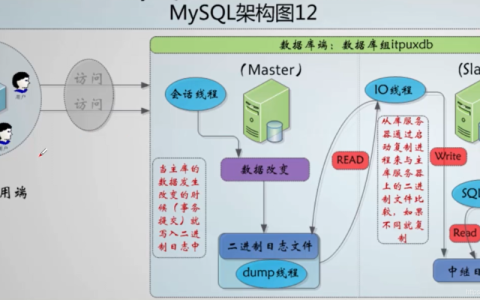 如何配置MySQL主从数据库并集成LDAP认证？
